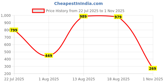 amazon.in amazon brand - inkast Men's Straight Fit Casual Trousers amazon brand - inkast Price History Graph from 22 Jul 2025 to 1 Nov 2025
