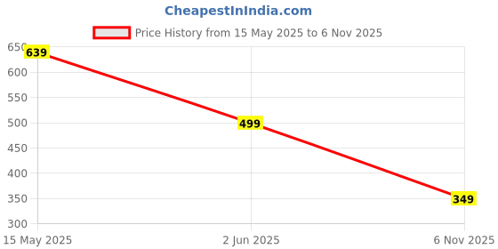 amazon.in amazon brand - inkast Women's Cotton Ankle Length Tie-Dye Regular Fit Jogger amazon brand - inkast Price History Graph from 15 May 2025 to 6 Nov 2025