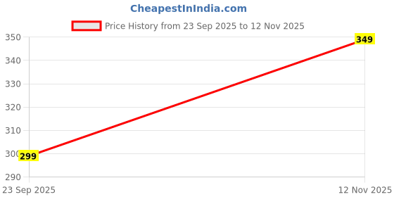 amazon.in amazon brand - inkast Women's Fitted T-Shirt amazon brand - inkast Price History Graph from 23 Sep 2025 to 12 Nov 2025