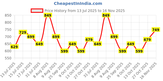 amazon.in amazon brand - inkast Women's Floral Regular Fit Vest amazon brand - inkast Price History Graph from 13 Jul 2025 to 16 Nov 2025