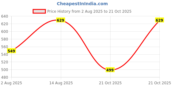amazon.in amazon brand - inkast Women's Floral Regular Fit Vest amazon brand - inkast Price History Graph from 2 Aug 2025 to 21 Oct 2025