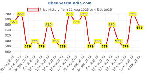 amazon.in amazon brand - inkast Women's Floral Regular Fit Vest amazon brand - inkast Price History Graph from 31 Aug 2025 to 4 Dec 2025