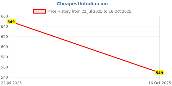 amazon.in amazon brand - inkast Women's Floral Regular Fit Vest amazon brand - inkast Price History Graph from 22 Jul 2025 to 16 Oct 2025