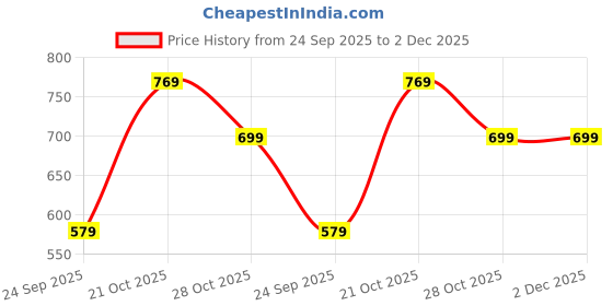 amazon.in amazon brand - inkast Women's Floral Regular Fit Vest amazon brand - inkast Price History Graph from 24 Sep 2025 to 2 Dec 2025