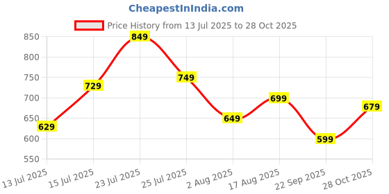 amazon.in amazon brand - inkast Women's Floral Regular Fit Vest (29805056_Red & White XXL) amazon brand - inkast Price History Graph from 13 Jul 2025 to 28 Oct 2025