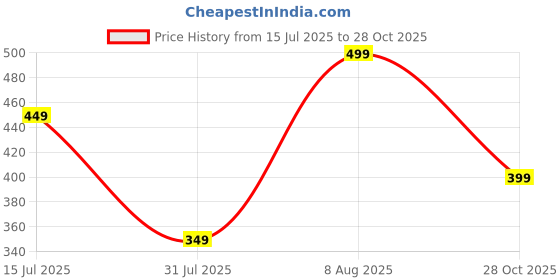 amazon.in Amazon Brand - INKAST Women's Solid Fitted T-Shirt amazon brand - inkast Price History Graph from 15 Jul 2025 to 28 Oct 2025