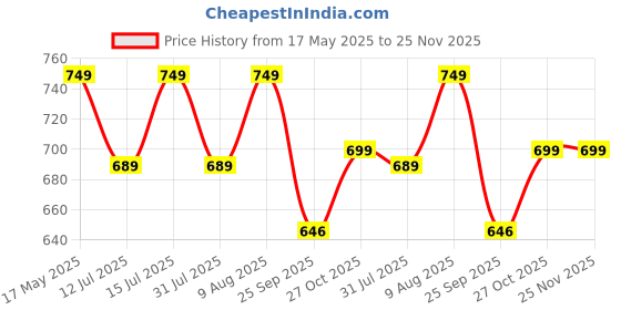 amazon.in Amazon Brand - Jam & Honey 3 Colour Tunnel - 6 Feet Long, Kids, Multicolor, Tunnel Theme Price History Graph from 17 May 2025 to 24 Nov 2025