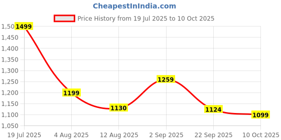 amazon.in Amazon Brand Jam & Honey 3-Wheel Kids Scooter with Foldable Design, RGB Light-Up Wheels & Adjustable Handlebar – BIS Certified – Portable & Safe for Toddlers, Blue Orange (Up to 20kg) Price History Graph from 19 Jul 2025 to 10 Oct 2025