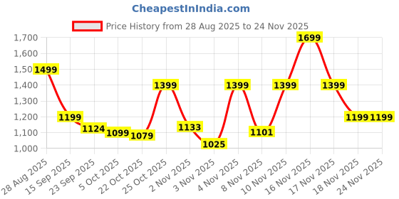 amazon.in AMAZON BRAND JAM & HONEY 3 Wheel Kids Scooter with RGB Light-UP Wheels,Foldable Design & Height Adjustment-BIS Certified-Indoor & Outdoor USE,Blue/Orange (UP to 20 KG) Price History Graph from 28 Aug 2025 to 23 Nov 2025
