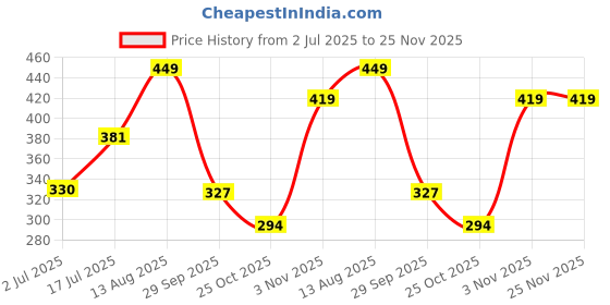 amazon.in Amazon Brand - Jam & Honey – 54pcs Hardwood Tumbling Tower,4 Dices | Wooden Building Blocks | Stacking Tower Game |Party Game, Birthday Gift for Adults and Kids Age 6+, Multiplayers Price History Graph from 2 Jul 2025 to 24 Nov 2025
