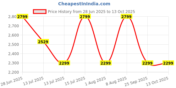 amazon.in Amazon Brand - Jam & Honey Air Hockey (Big) | Electric Powered | 2 Pushers + 4 Pucks for Kids Price History Graph from 28 Jun 2025 to 13 Oct 2025