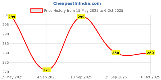 amazon.in amazon brand - jam & honey Amazon Brand-Jam & Honey High Contrast Flash Cards for Babies & Toddlers|Visual Stimulation|Cognitive,Visual & Language Development Tools|Educational Toy|Bis Approved (Set of 30),Creative_Thinking amazon brand - jam & honey Price History Graph from 15 May 2025 to 5 Oct 2025