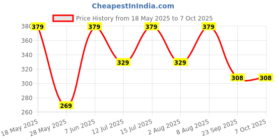 amazon.in Amazon Brand - Jam & Honey Baby Bath Toy Set of 10 for Toddlers I Colorful Combo of Sea Creatures I Floating Bath Chuchu Toys (Multicolor) Price History Graph from 18 May 2025 to 7 Oct 2025