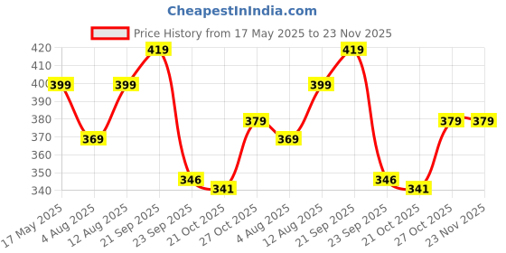 amazon.in Amazon Brand - Jam & Honey Baby Rattle Tumbler Set of 2 I Best Learning Toy Pushing Or Holding Toys | Baby Development Toys Price History Graph from 17 May 2025 to 23 Nov 2025