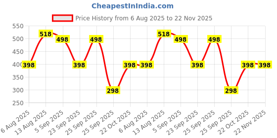 amazon.in Amazon Brand - Jam & Honey Baby's Boy & Girl Comfy 100% Soft Pure Cotton Printed Snap Up Full-Sleeve Unisex Regular Fit T-Shirt Price History Graph from 6 Aug 2025 to 21 Nov 2025
