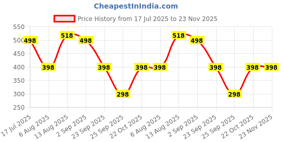 amazon.in Amazon Brand - Jam & Honey Baby's Boy & Girl Comfy 100% Soft Pure Cotton Printed Snap Up Full-Sleeve Unisex Regular Fit T-Shirt Price History Graph from 17 Jul 2025 to 22 Nov 2025