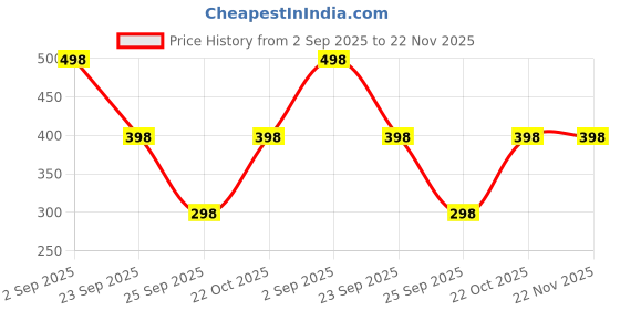 amazon.in Amazon Brand - Jam & Honey Baby's Boy & Girl Comfy 100% Soft Pure Cotton Printed Snap Up Full-Sleeve Unisex Regular Fit T-Shirt Price History Graph from 2 Sep 2025 to 22 Nov 2025