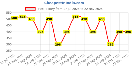 amazon.in Amazon Brand - Jam & Honey Baby's Boy & Girl Comfy 100% Soft Pure Cotton Printed Snap Up Full-Sleeve Unisex Regular Fit T-Shirt Price History Graph from 17 Jul 2025 to 22 Nov 2025
