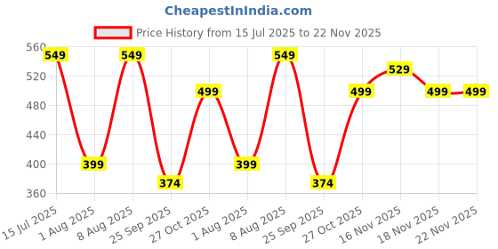 amazon.in Amazon Brand - Jam & Honey Barbie Makeup Set for Girls | Portable Pretend Play Suitcase Kit | Non-Toxic | Age 3+ Years Price History Graph from 15 Jul 2025 to 22 Nov 2025