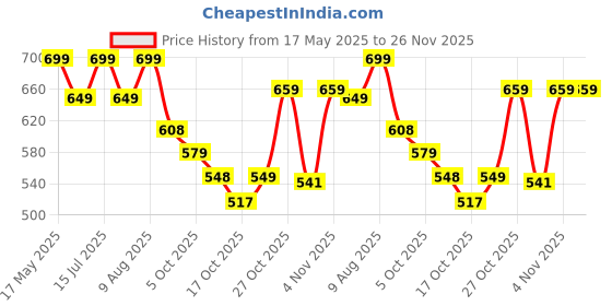 amazon.in Amazon Brand - Jam & Honey Basketball Set with Giraffe Emoji Adjustable Stand for Kids Indoor and Outdoor Game Price History Graph from 17 May 2025 to 25 Nov 2025