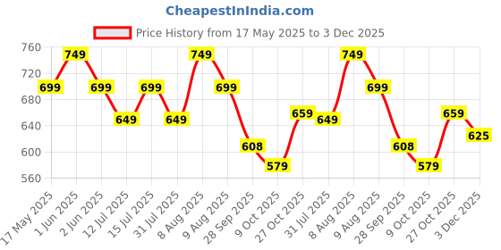amazon.in Amazon Brand - Jam & Honey Basketball Set with Panda Emoji Adjustable Stand for Kids Indoor and Outdoor Game amazon brand - jam & honey Price History Graph from 17 May 2025 to 3 Dec 2025