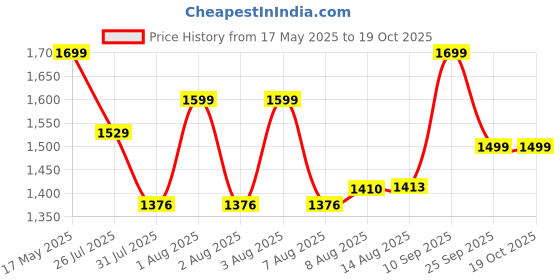amazon.in Amazon Brand - Jam & Honey Basketball/Football Set with Ball | Blue amazon brand - jam & honey Price History Graph from 17 May 2025 to 18 Oct 2025