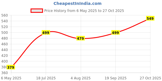 amazon.in Amazon Brand - Jam & Honey Boys 100% Cotton Solid Print Track Pants (Joggers) Price History Graph from 6 May 2025 to 27 Oct 2025
