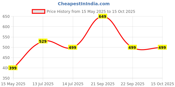 amazon.in Amazon Brand - Jam & Honey Boys 100% Cotton Solid Print Track Pants (Joggers) Price History Graph from 15 May 2025 to 14 Oct 2025