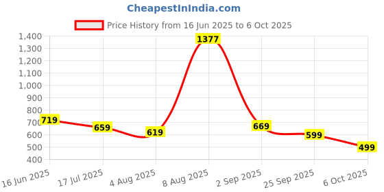 amazon.in Amazon Brand - Jam & Honey Boy's Mix Pattern Regular Fit T-Shirt Price History Graph from 16 Jun 2025 to 6 Oct 2025