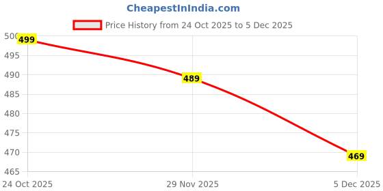 amazon.in Amazon Brand - Jam & Honey Boy's Solid Regular Fit Shirt Price History Graph from 24 Oct 2025 to 4 Dec 2025