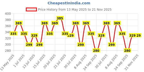 amazon.in Amazon Brand - Jam & Honey Brown Teddy 33 cm Price History Graph from 13 May 2025 to 21 Nov 2025