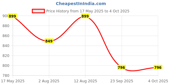 amazon.in Amazon Brand - Jam & Honey Caterpillar Tunnel - 6 Feet Long, Kids, Multicolor, Caterpillar Tunnel Theme amazon brand - jam & honey Price History Graph from 17 May 2025 to 4 Oct 2025
