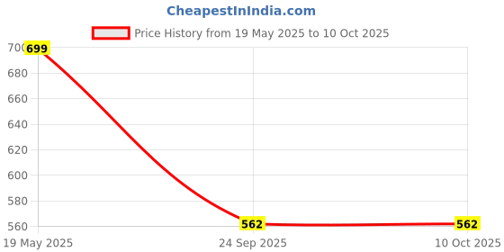 amazon.in Amazon Brand - Jam & Honey Construction Toy I Push & Go I Sand Toys for Kids 3+ Years I Set of 4 I Dumper/Crane/Excavator/Cement Mixer Price History Graph from 19 May 2025 to 9 Oct 2025
