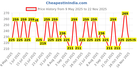 amazon.in Amazon Brand - Jam & Honey Dinosaur, Cute, Plush/Soft Toy, Suitable for Boys, Girls and Kids, Super-Soft, Safe, 34 cm (Green & Yellow) Price History Graph from 9 May 2025 to 22 Nov 2025