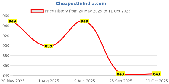 amazon.in Amazon Brand - Jam & Honey Easel Board I 5 in 1 Easel I with Alphabets & Numbers I Education Toy for 3+ Year Kids (Blue & Red) Price History Graph from 20 May 2025 to 11 Oct 2025