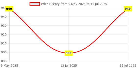 amazon.in Amazon Brand - Jam & Honey Easel Board I 5 in 1 Easel I with Alphabets & Numbers i Education Toy for 3+ Year Kids (Magenta & Sky Blue) Price History Graph from 9 May 2025 to 15 Jul 2025