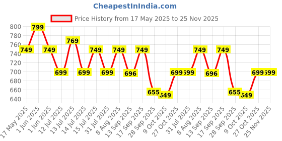 amazon.in Amazon Brand - Jam & Honey Elephant Popup Play Tent for Kids | Foldable Animal Themed Tent House | for Boys and Girls from 1 to 4 Years | Easy to Set Up | Blue amazon brand - jam & honey Price History Graph from 17 May 2025 to 25 Nov 2025