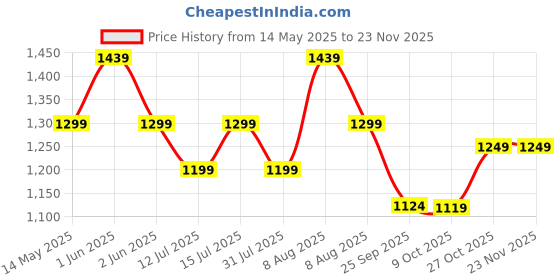amazon.in Amazon Brand - Jam & Honey Elephant Tusker Ride-on, Multicolor Price History Graph from 14 May 2025 to 21 Nov 2025