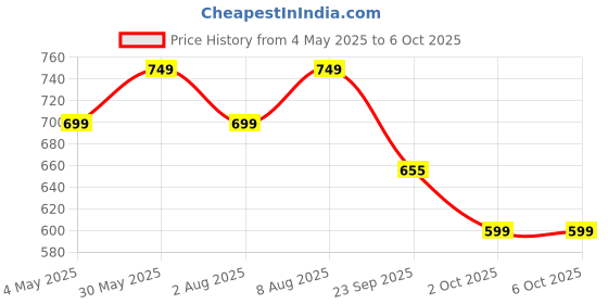 amazon.in Amazon Brand - Jam & Honey Foldable Laptop Table with Cup Holder & iPad Holder I with Ludo dice and pawns I Work Desk Accessories for Reading, Studying| Cute Elephant | Multicolour Price History Graph from 4 May 2025 to 6 Oct 2025
