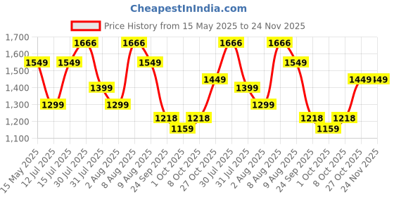 amazon.in Amazon Brand - Jam & Honey Foosball Table | Soccer Board Game for Boys and Girls Age 5-12 Years | Portable | Indoor Outdoor Board Game | Medium | 51 x 37 x 10 cm amazon brand - jam & honey Price History Graph from 15 May 2025 to 24 Nov 2025