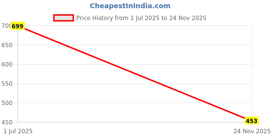 amazon.in Amazon Brand - Jam & Honey Friction with Lights & Sound Trucks for Kids | Missile Truck for Kids for Age 3+ Years | Green Price History Graph from 1 Jul 2025 to 24 Nov 2025