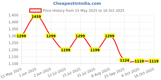 amazon.in Amazon Brand -Jam & Honey Giraffe Ride-on Price History Graph from 15 May 2025 to 15 Oct 2025