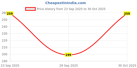 amazon.in Amazon Brand - Jam & Honey Girl's Cycling Shorts Price History Graph from 23 Sep 2025 to 30 Oct 2025