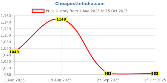 amazon.in Amazon Brand - Jam & Honey Jumping, Riding & Bouncing Giraffe Hopper for Kids I Fun Bouncy Ride I Indoor & Outdoor Activity Toy I Best for Kids 2 Years +| Multicolour Price History Graph from 1 Aug 2025 to 14 Oct 2025