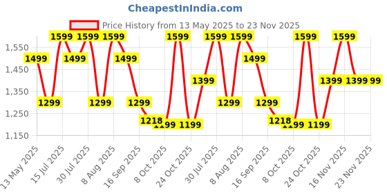 amazon.in Amazon Brand - Jam & Honey- Kick Scooter for Kids Ages 6-13 Years | Foldable with 3 Adjustable Height | 2 Wheels | BIS Certified | Max Weight Capacity 50kg (Red) Price History Graph from 13 May 2025 to 23 Nov 2025