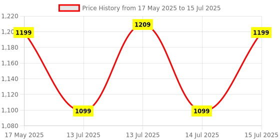amazon.in Amazon Brand - Jam & Honey Kid Aquatic Ball Pool, Ball Pit Structure (with 30 Balls) Multicolour amazon brand - jam & honey Price History Graph from 17 May 2025 to 15 Jul 2025