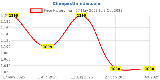 amazon.in Amazon Brand - Jam & Honey Kid Construction Ball Pool, Ball Pit Structure (with 30 Balls) Multicolour amazon brand - jam & honey Price History Graph from 17 May 2025 to 5 Oct 2025
