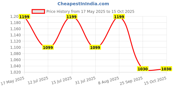 amazon.in Amazon Brand - Jam & Honey Kid Farm Animals Ball Pool Play Tent(with 30 Balls) Multicolour amazon brand - jam & honey Price History Graph from 17 May 2025 to 14 Oct 2025
