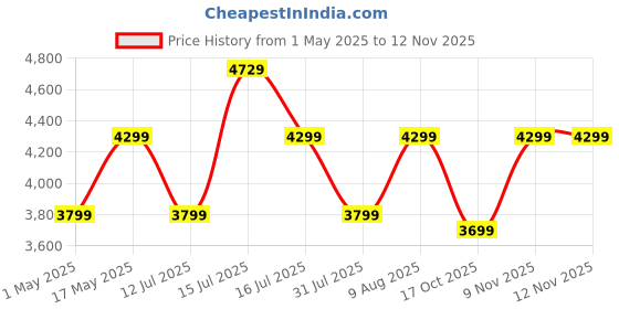 amazon.in Amazon Brand - Jam & Honey Kids Functional Desk and Chair Set, Height Adjustable Children School Study Table with Book Holder Slot |Age 3+ Years (Blue) Price History Graph from 1 May 2025 to 12 Nov 2025