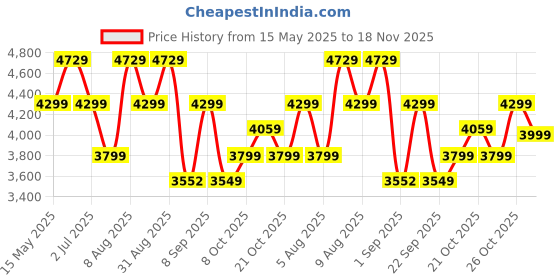 amazon.in Amazon Brand - Jam & Honey Kids Functional Desk and Chair Set, Height Adjustable Children School Study Table with Book Holder Slot |Age 3+ Years (Pink) amazon brand - jam & honey Price History Graph from 15 May 2025 to 18 Nov 2025